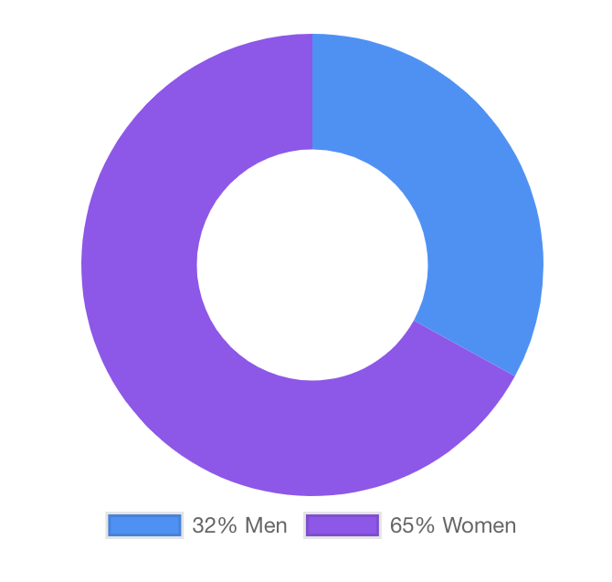 AudienceDemographics-GenderBreakdown.png
